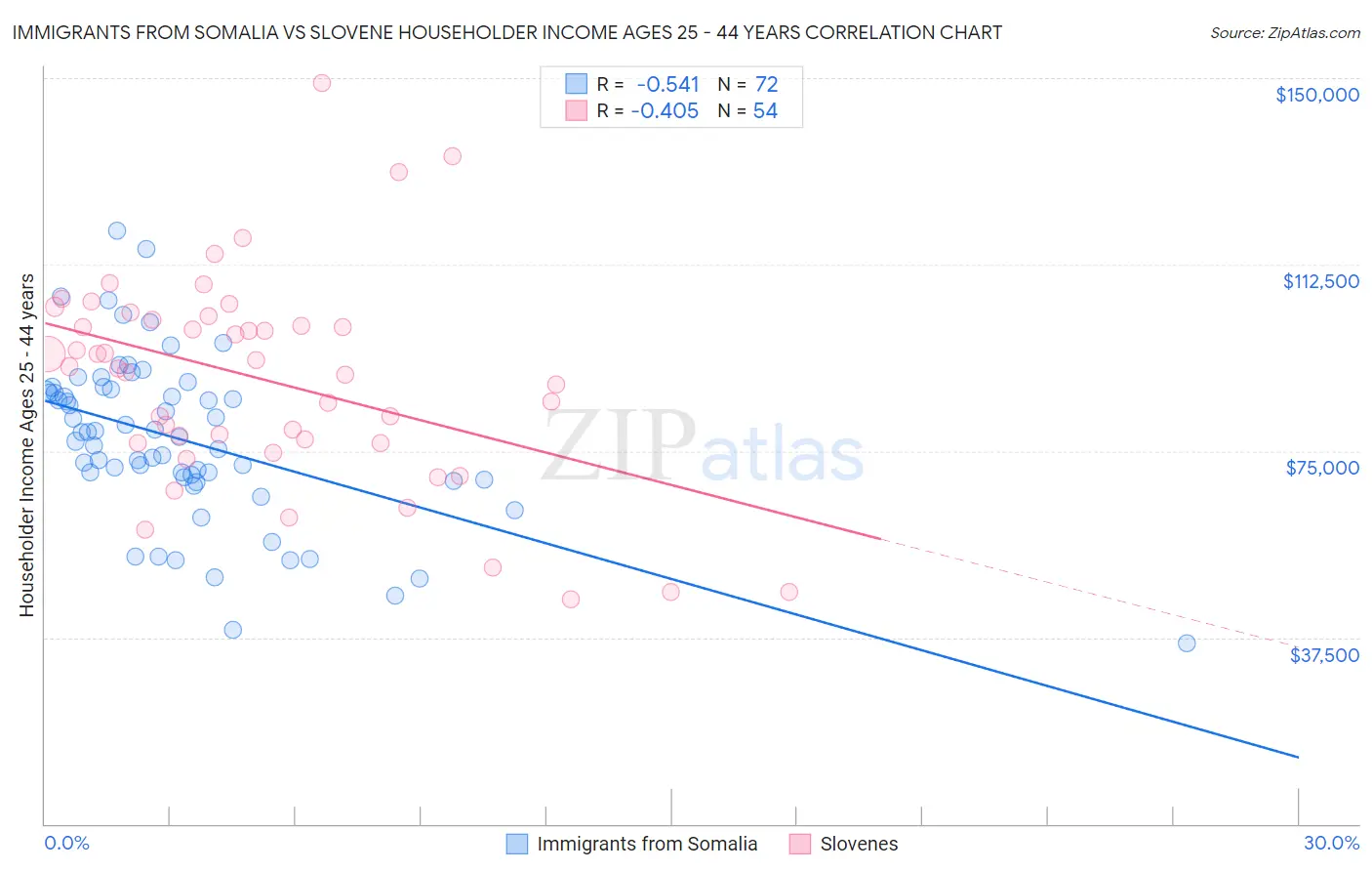 Immigrants from Somalia vs Slovene Householder Income Ages 25 - 44 years