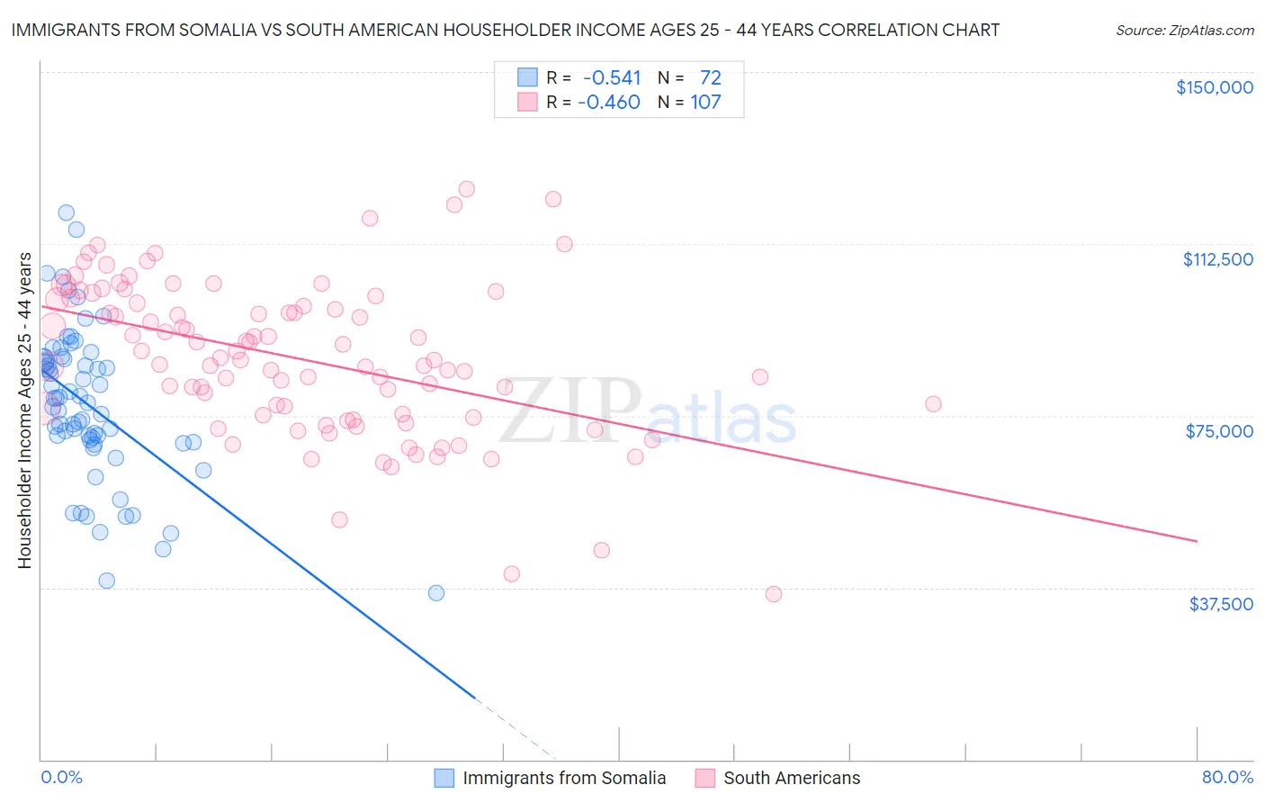 Immigrants from Somalia vs South American Householder Income Ages 25 - 44 years