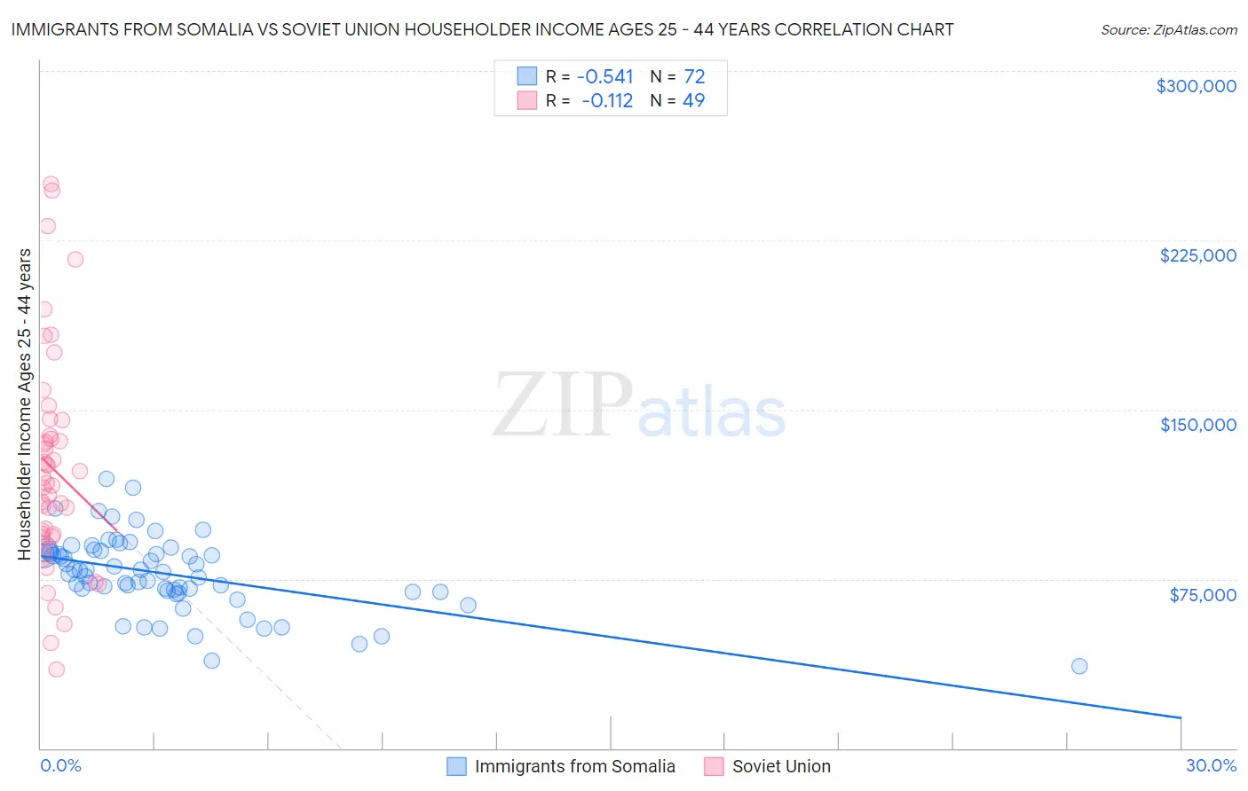 Immigrants from Somalia vs Soviet Union Householder Income Ages 25 - 44 years