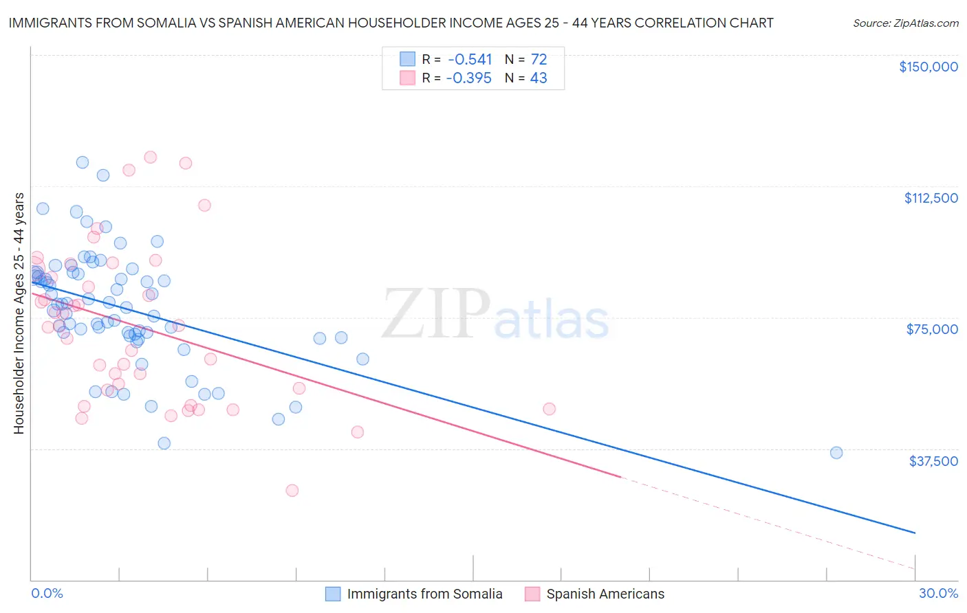 Immigrants from Somalia vs Spanish American Householder Income Ages 25 - 44 years