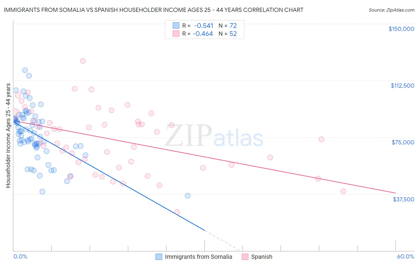 Immigrants from Somalia vs Spanish Householder Income Ages 25 - 44 years