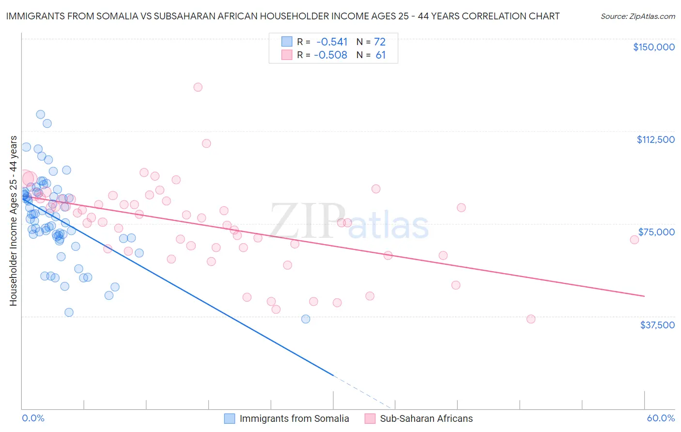 Immigrants from Somalia vs Subsaharan African Householder Income Ages 25 - 44 years