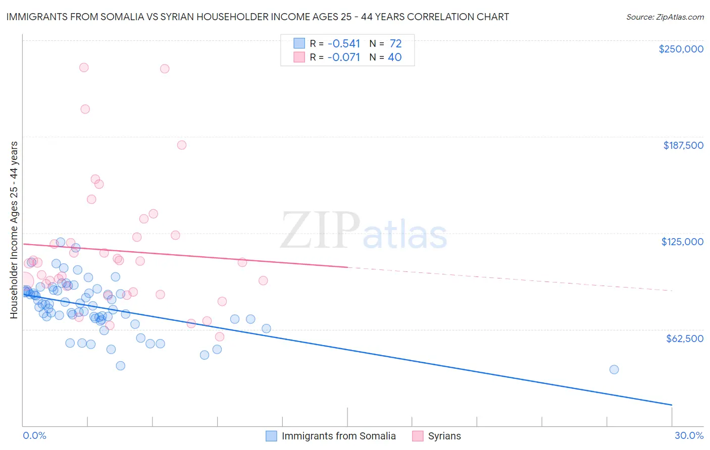 Immigrants from Somalia vs Syrian Householder Income Ages 25 - 44 years