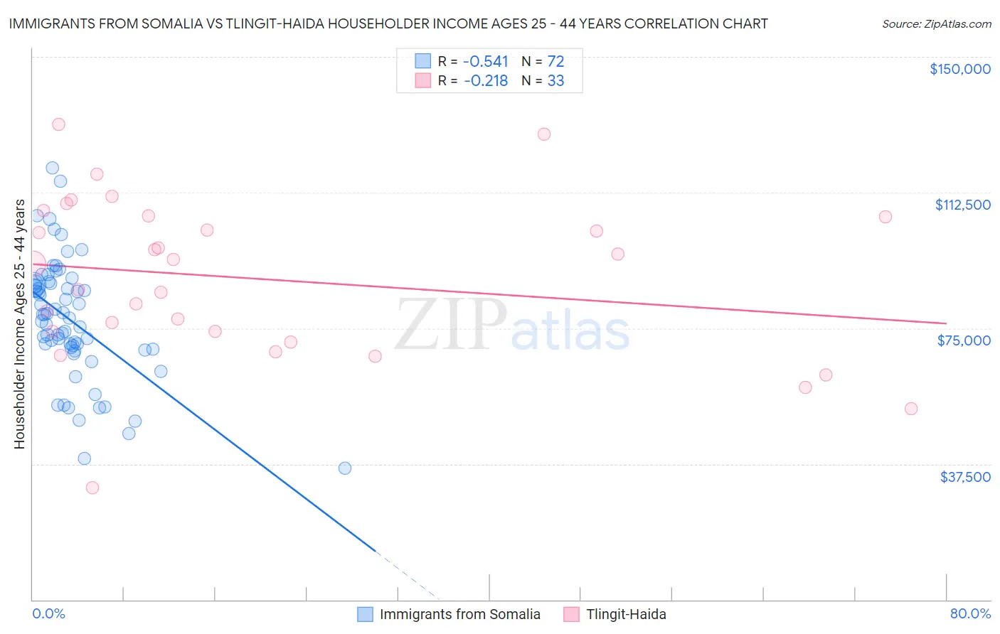 Immigrants from Somalia vs Tlingit-Haida Householder Income Ages 25 - 44 years