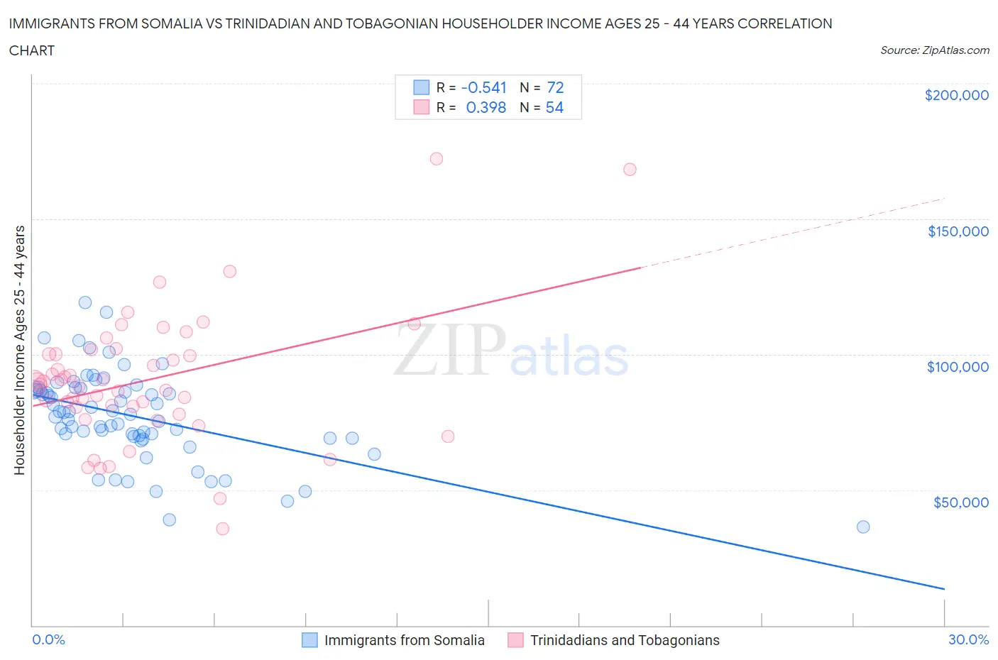 Immigrants from Somalia vs Trinidadian and Tobagonian Householder Income Ages 25 - 44 years