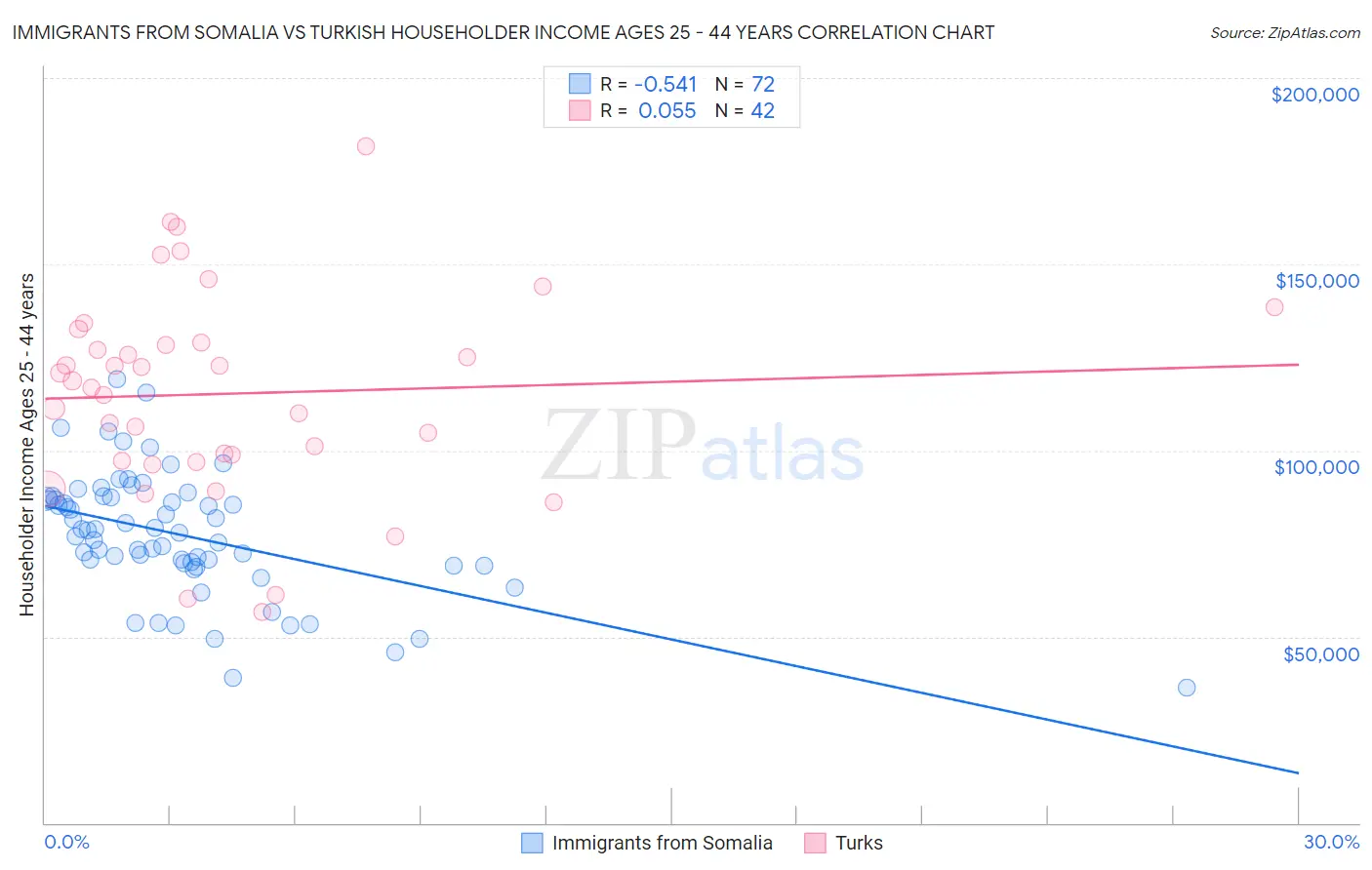 Immigrants from Somalia vs Turkish Householder Income Ages 25 - 44 years