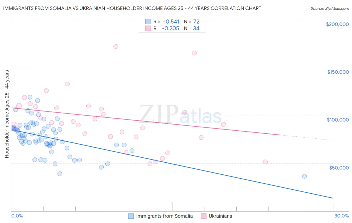 Immigrants from Somalia vs Ukrainian Householder Income Ages 25 - 44 years