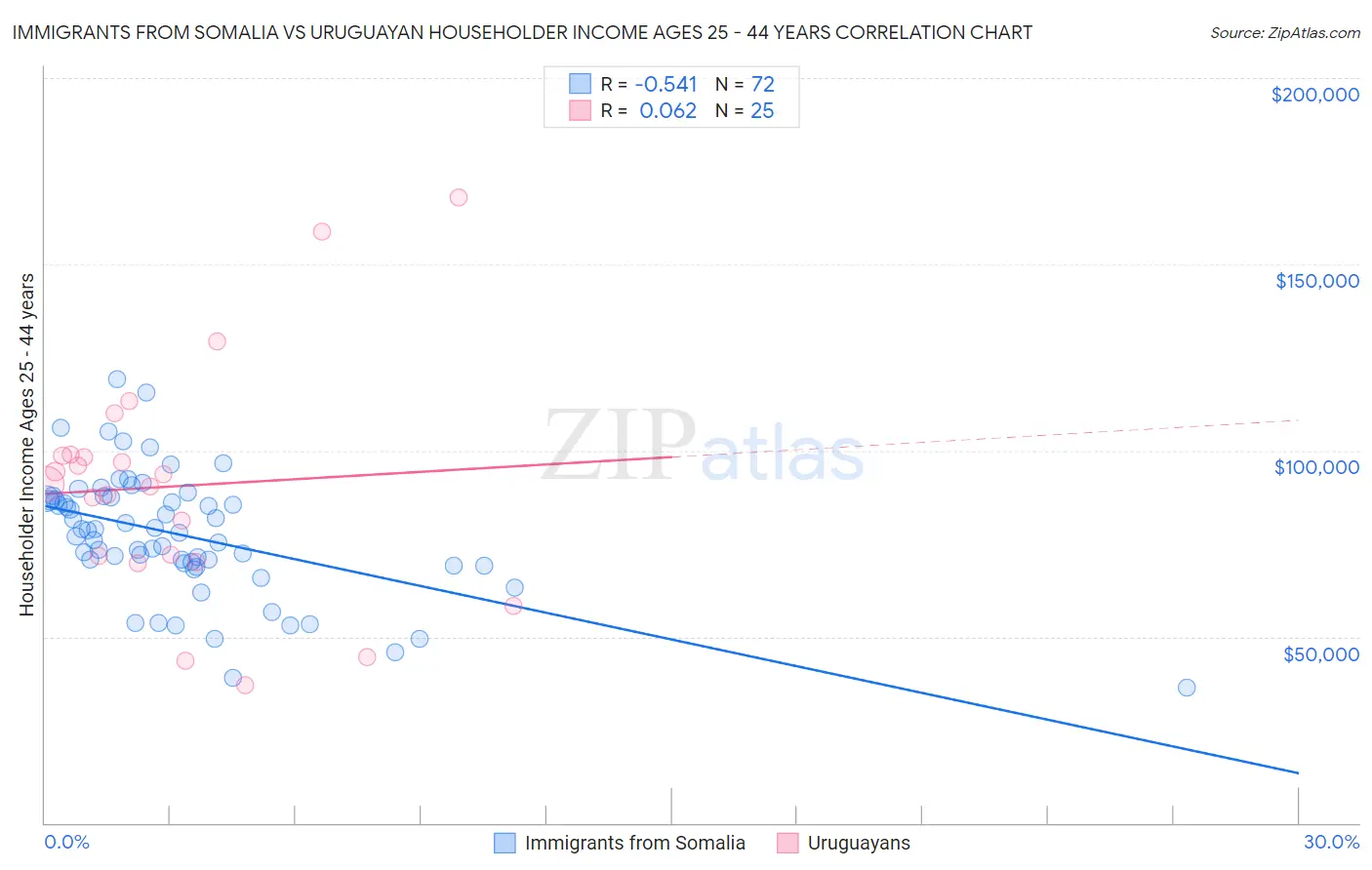 Immigrants from Somalia vs Uruguayan Householder Income Ages 25 - 44 years