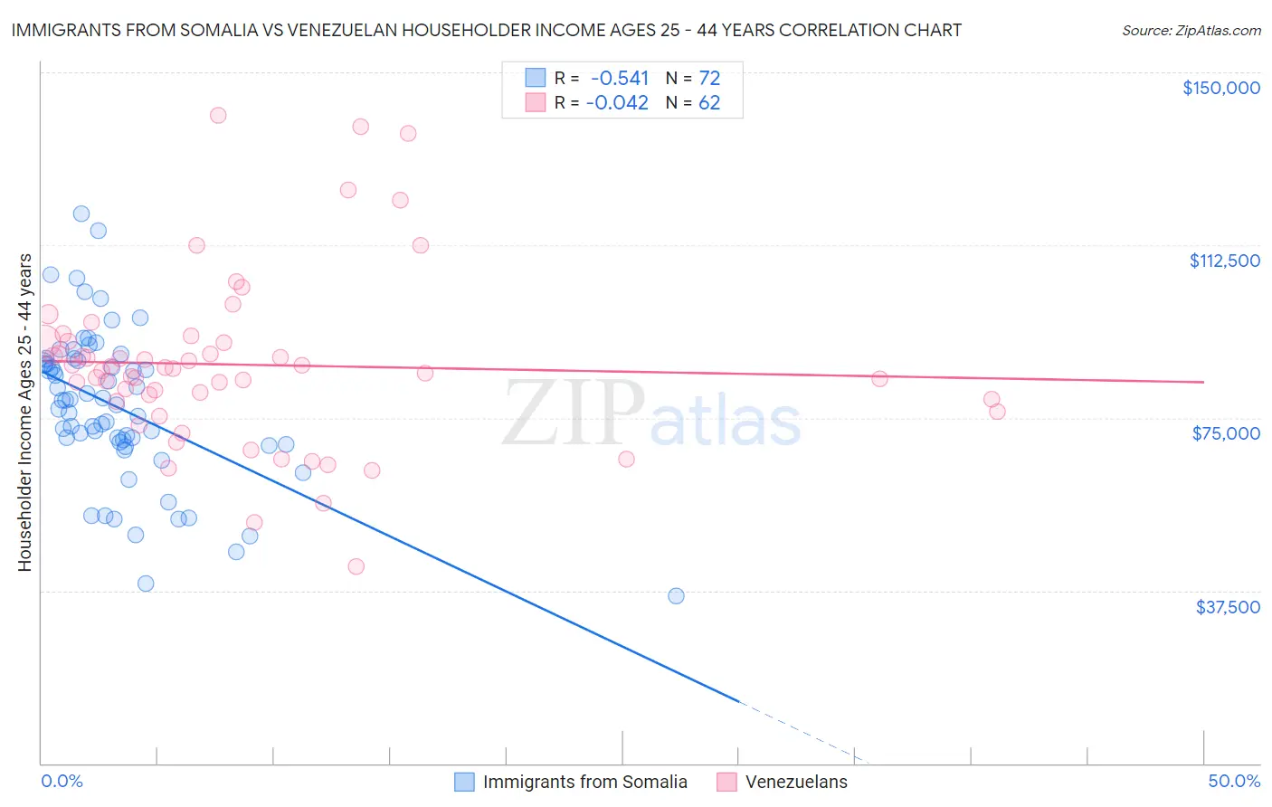 Immigrants from Somalia vs Venezuelan Householder Income Ages 25 - 44 years