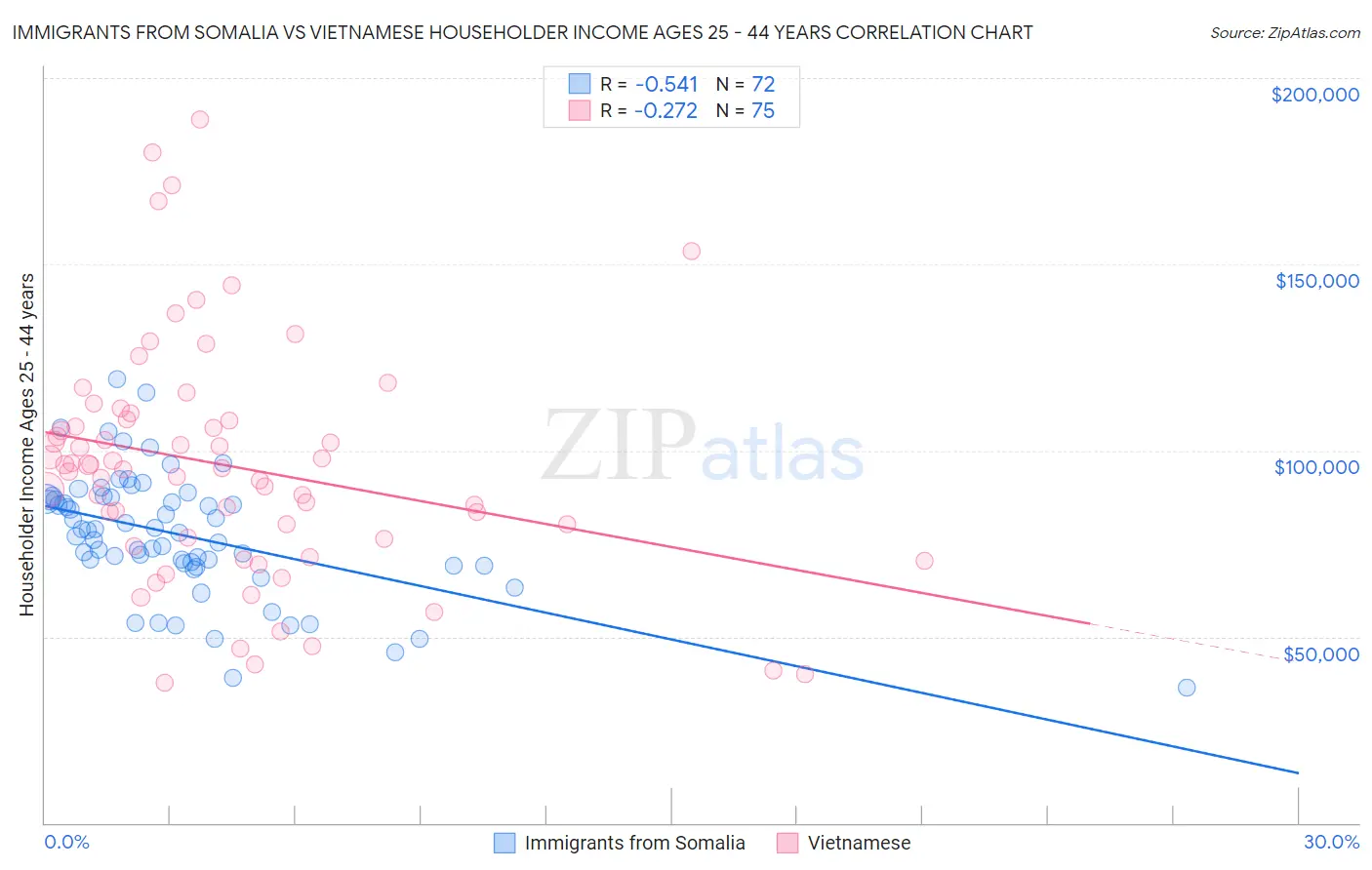Immigrants from Somalia vs Vietnamese Householder Income Ages 25 - 44 years