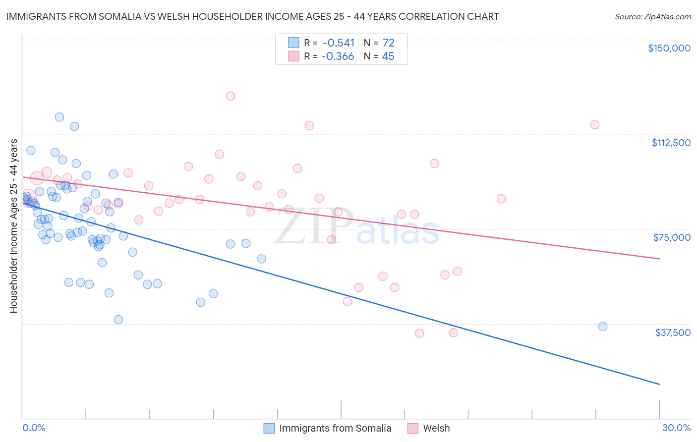 Immigrants from Somalia vs Welsh Householder Income Ages 25 - 44 years