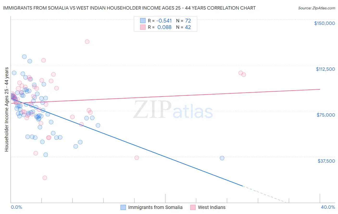 Immigrants from Somalia vs West Indian Householder Income Ages 25 - 44 years