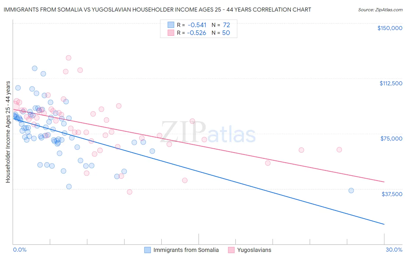Immigrants from Somalia vs Yugoslavian Householder Income Ages 25 - 44 years