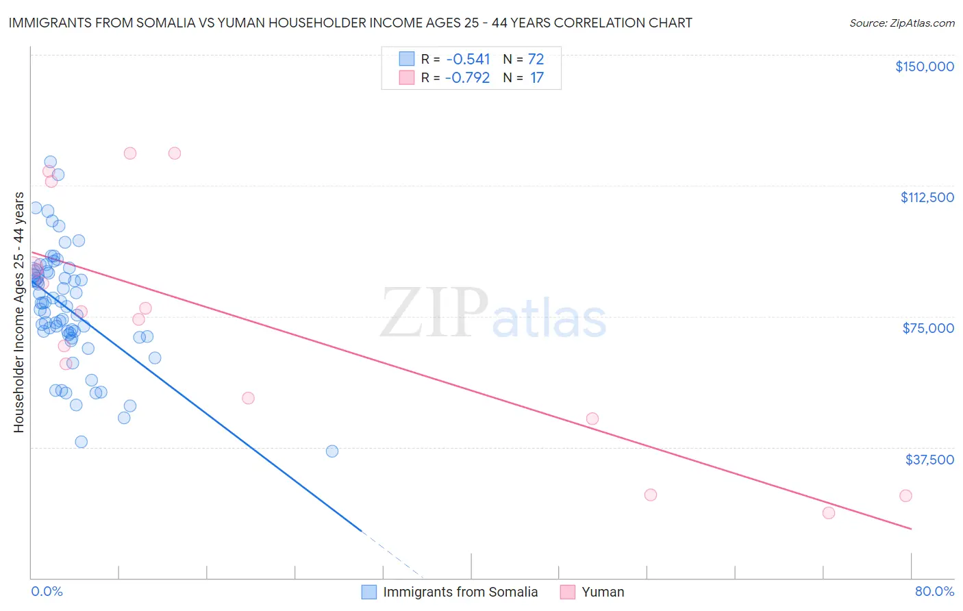 Immigrants from Somalia vs Yuman Householder Income Ages 25 - 44 years
