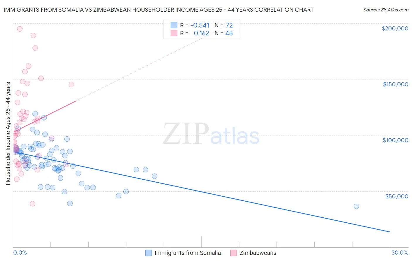 Immigrants from Somalia vs Zimbabwean Householder Income Ages 25 - 44 years