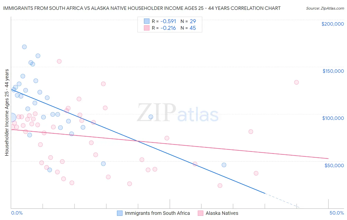 Immigrants from South Africa vs Alaska Native Householder Income Ages 25 - 44 years