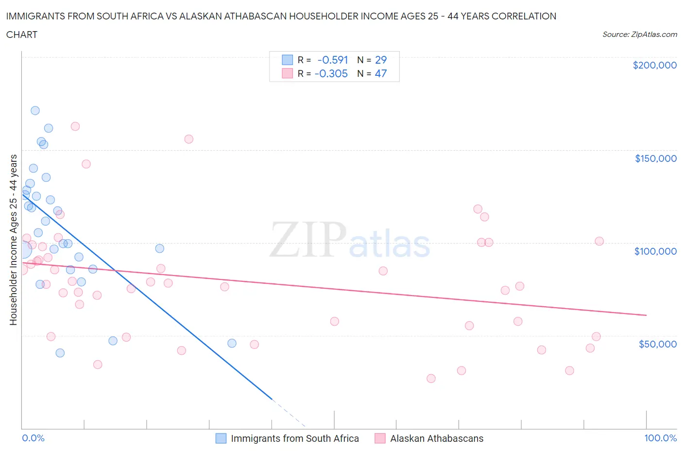 Immigrants from South Africa vs Alaskan Athabascan Householder Income Ages 25 - 44 years