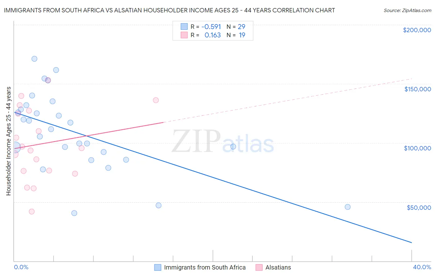 Immigrants from South Africa vs Alsatian Householder Income Ages 25 - 44 years