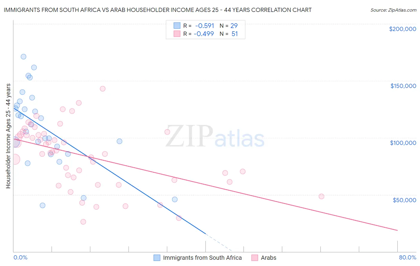 Immigrants from South Africa vs Arab Householder Income Ages 25 - 44 years