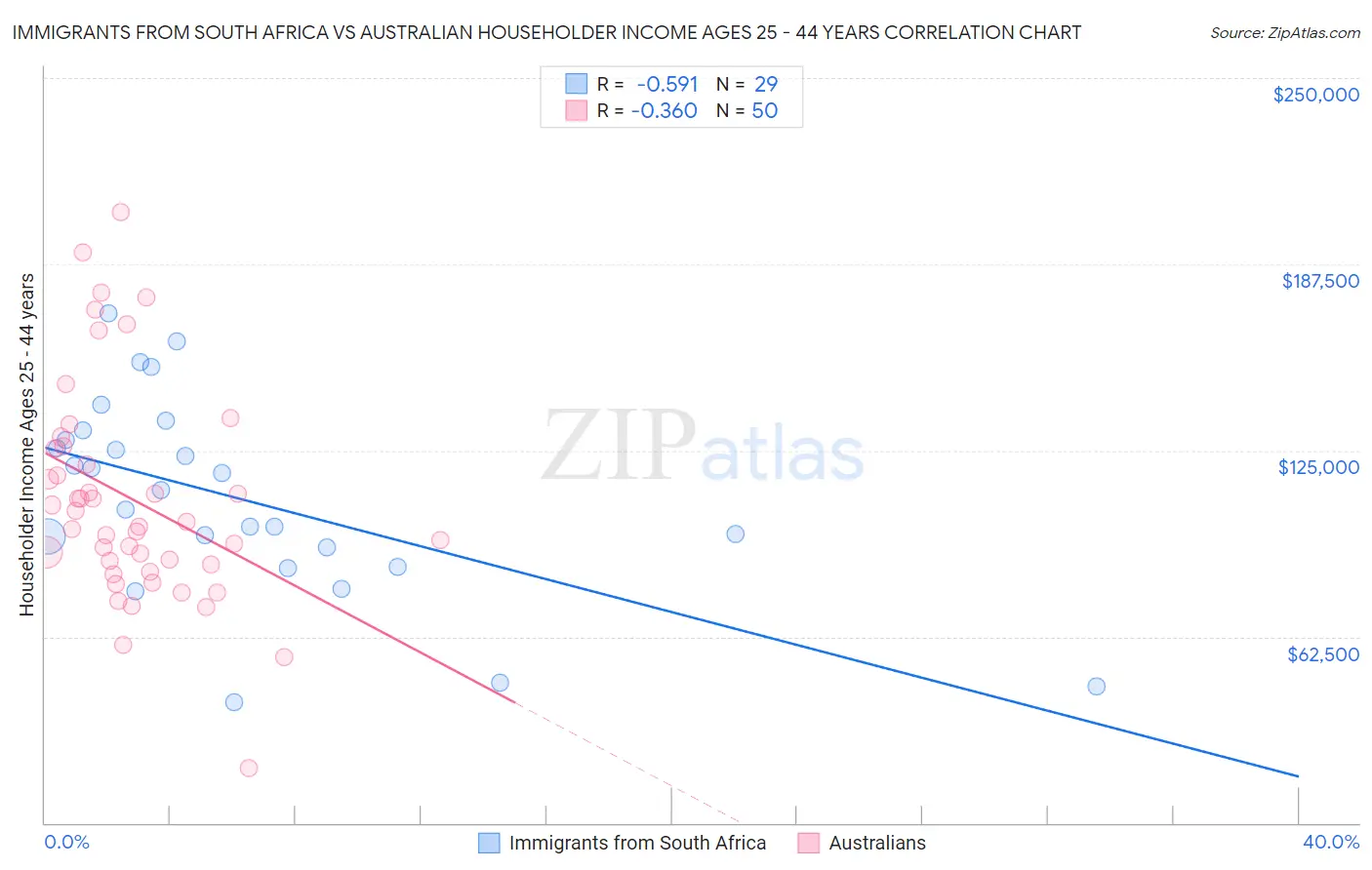 Immigrants from South Africa vs Australian Householder Income Ages 25 - 44 years