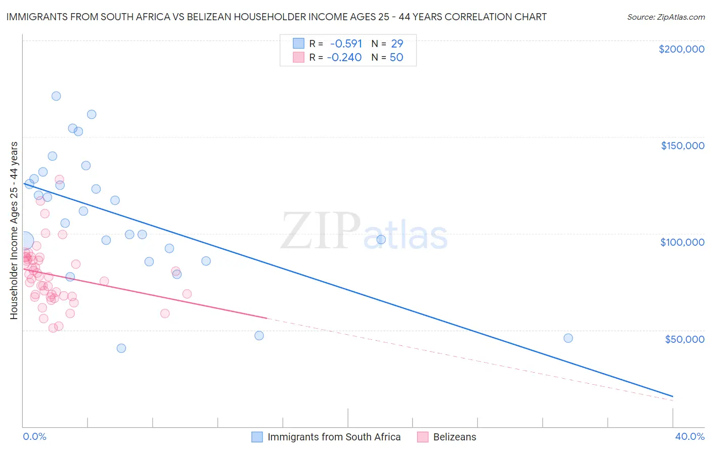 Immigrants from South Africa vs Belizean Householder Income Ages 25 - 44 years