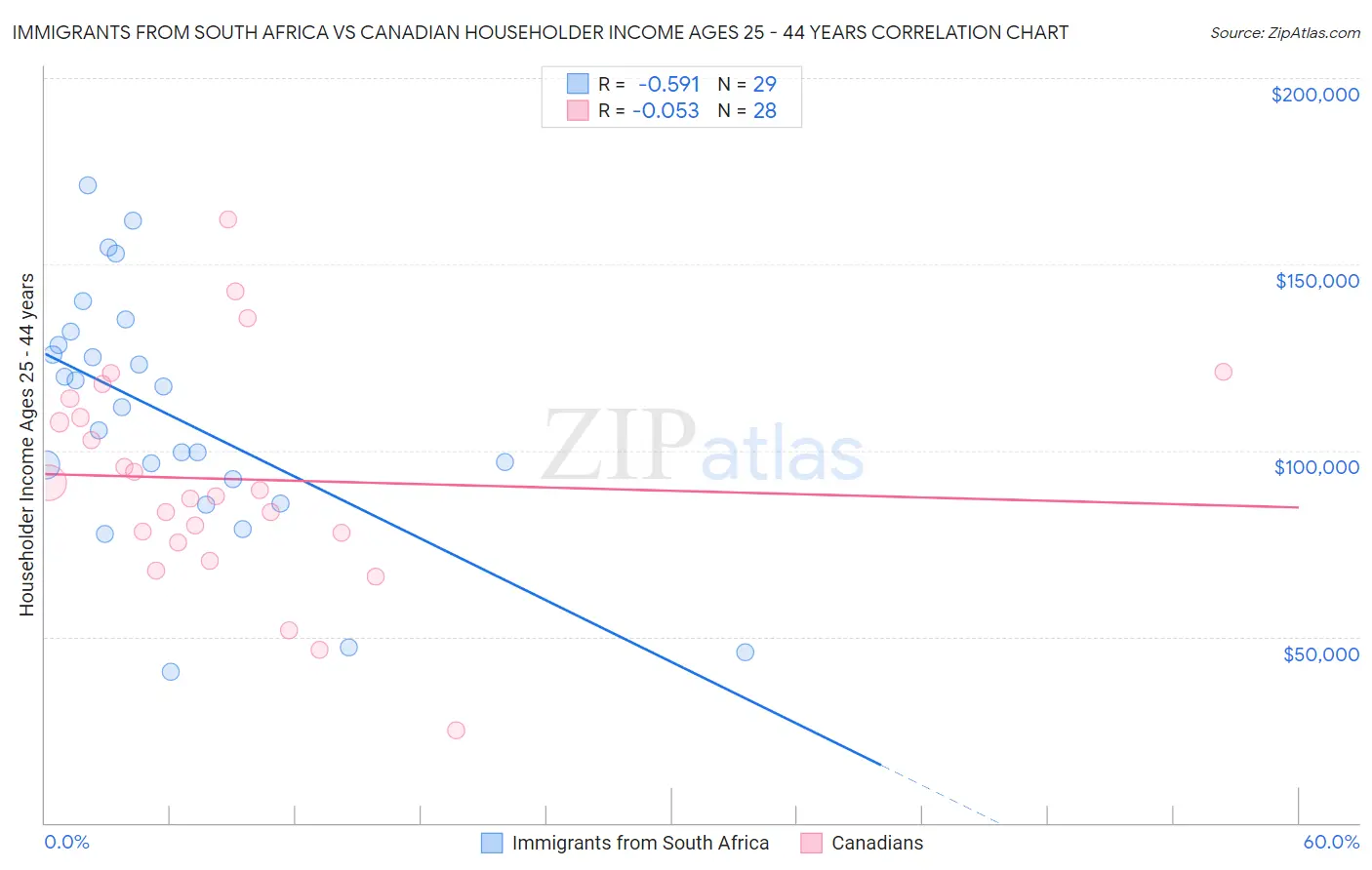 Immigrants from South Africa vs Canadian Householder Income Ages 25 - 44 years