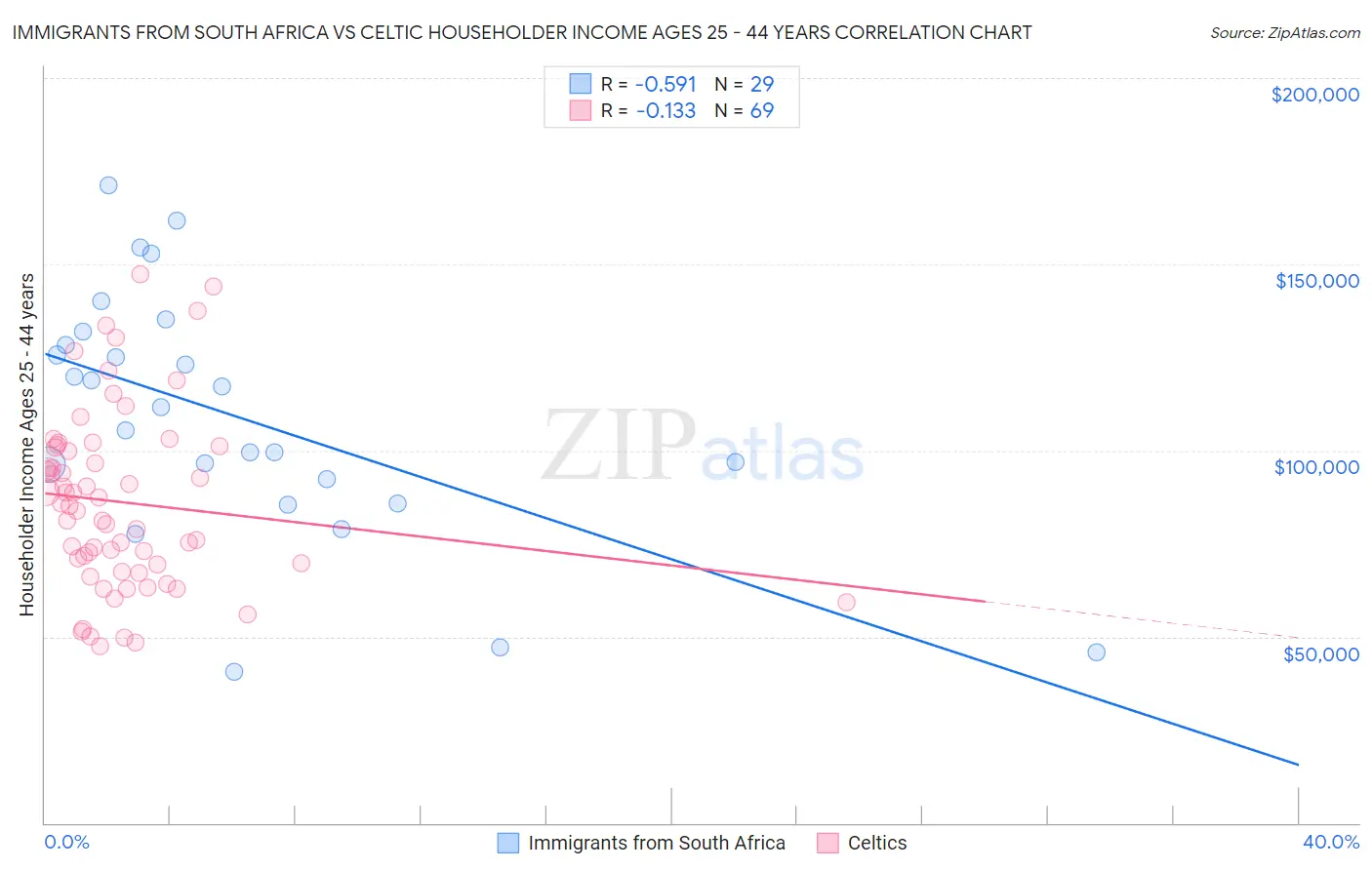 Immigrants from South Africa vs Celtic Householder Income Ages 25 - 44 years