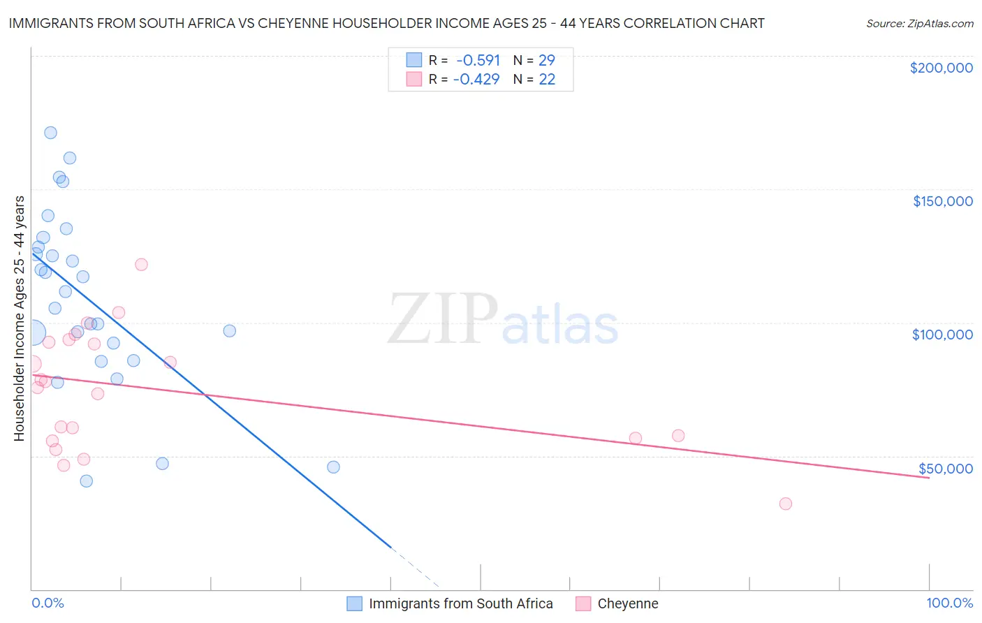 Immigrants from South Africa vs Cheyenne Householder Income Ages 25 - 44 years