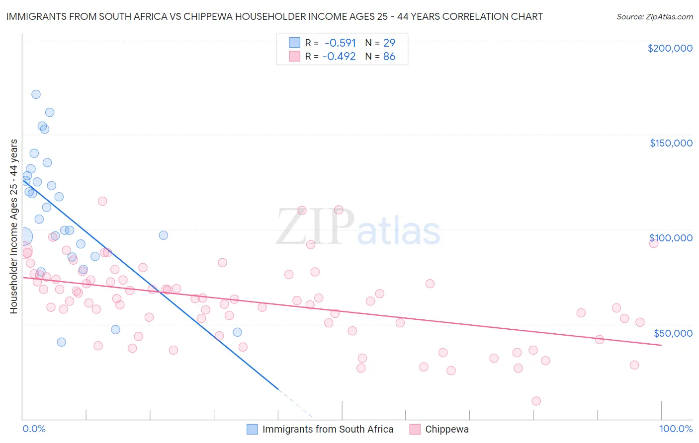 Immigrants from South Africa vs Chippewa Householder Income Ages 25 - 44 years