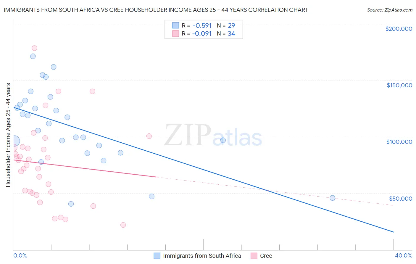 Immigrants from South Africa vs Cree Householder Income Ages 25 - 44 years