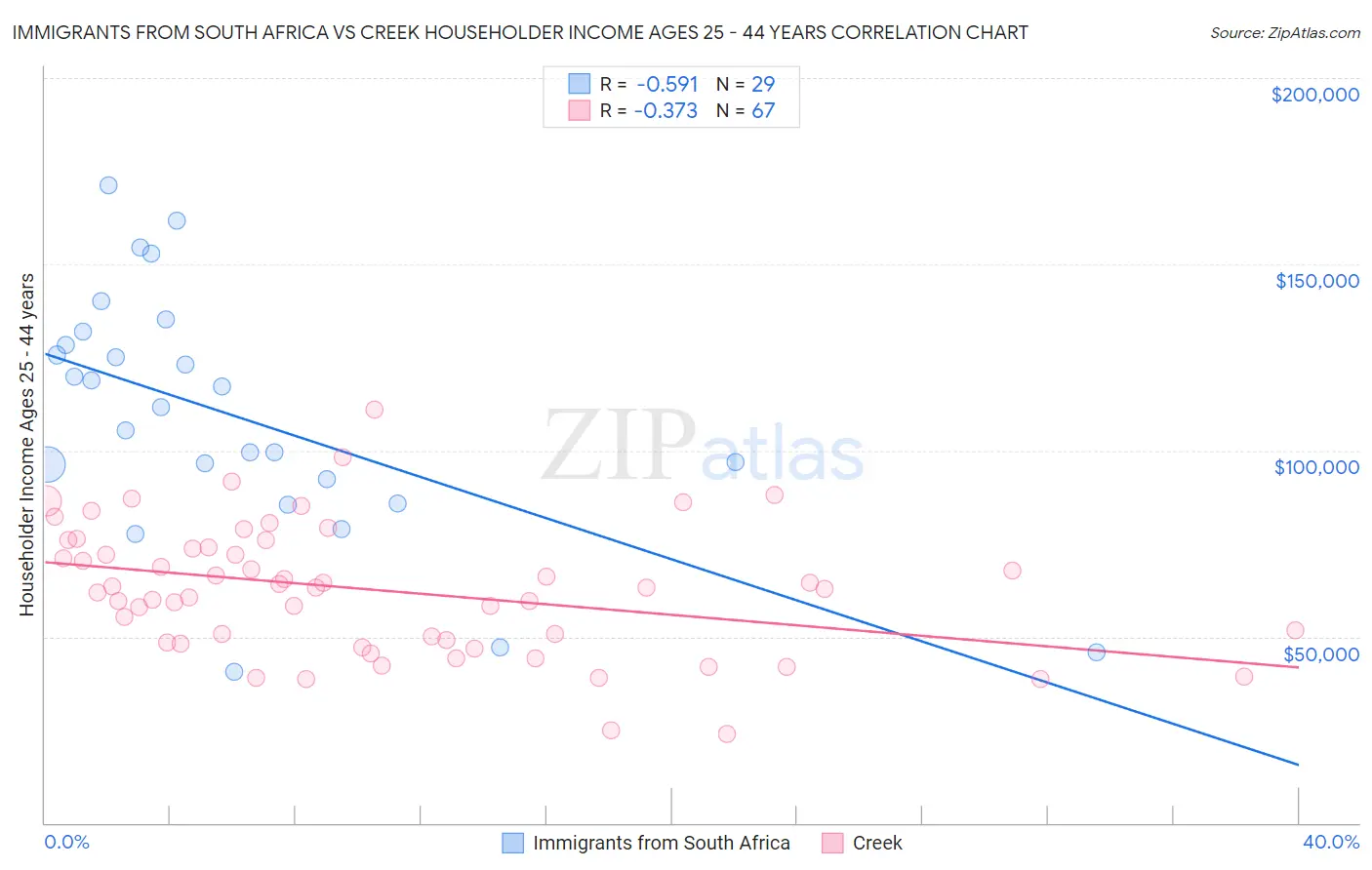 Immigrants from South Africa vs Creek Householder Income Ages 25 - 44 years