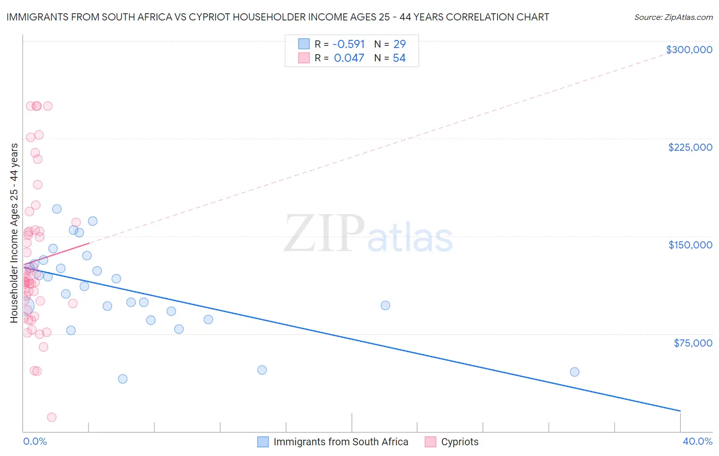 Immigrants from South Africa vs Cypriot Householder Income Ages 25 - 44 years