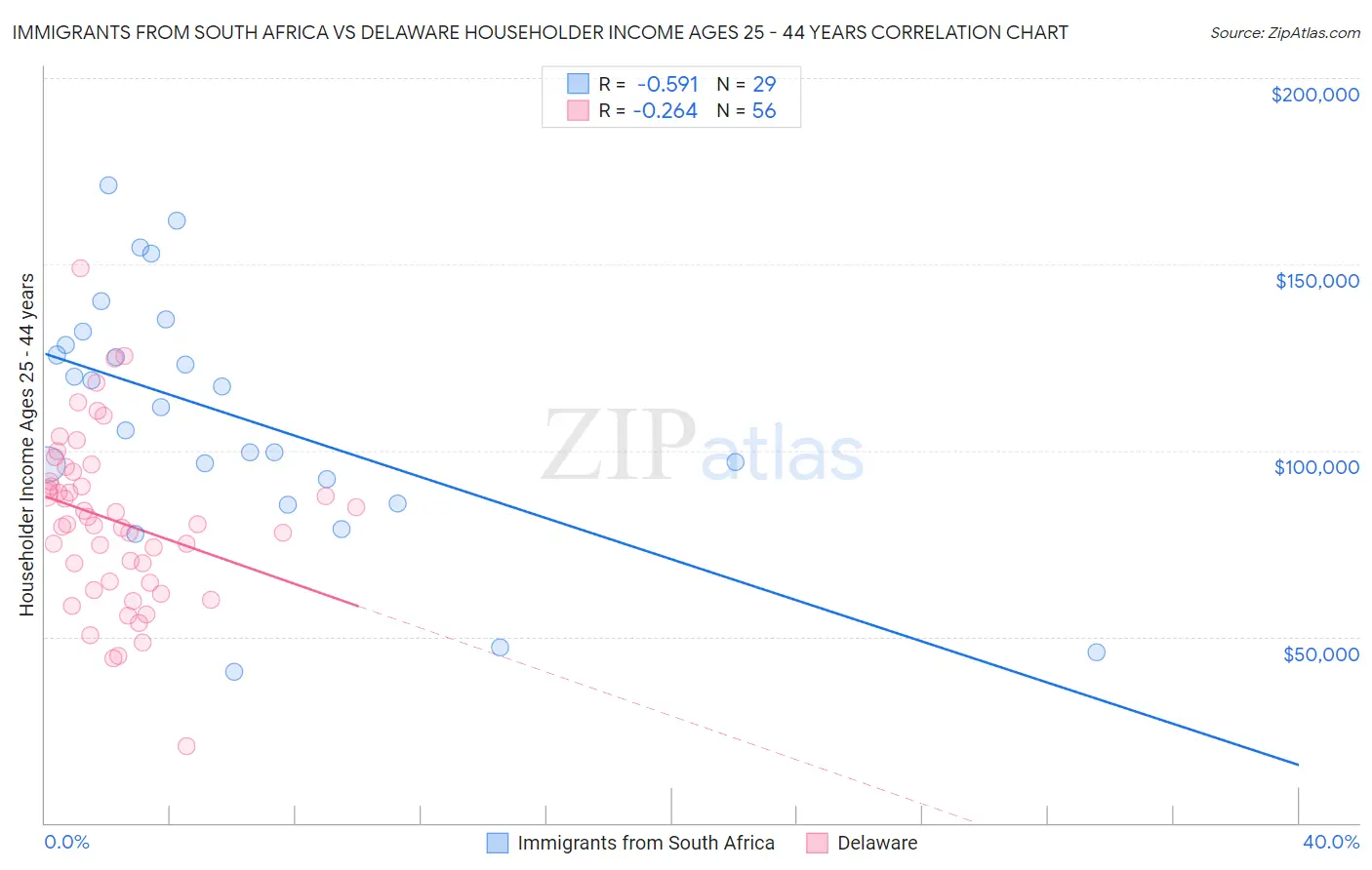 Immigrants from South Africa vs Delaware Householder Income Ages 25 - 44 years