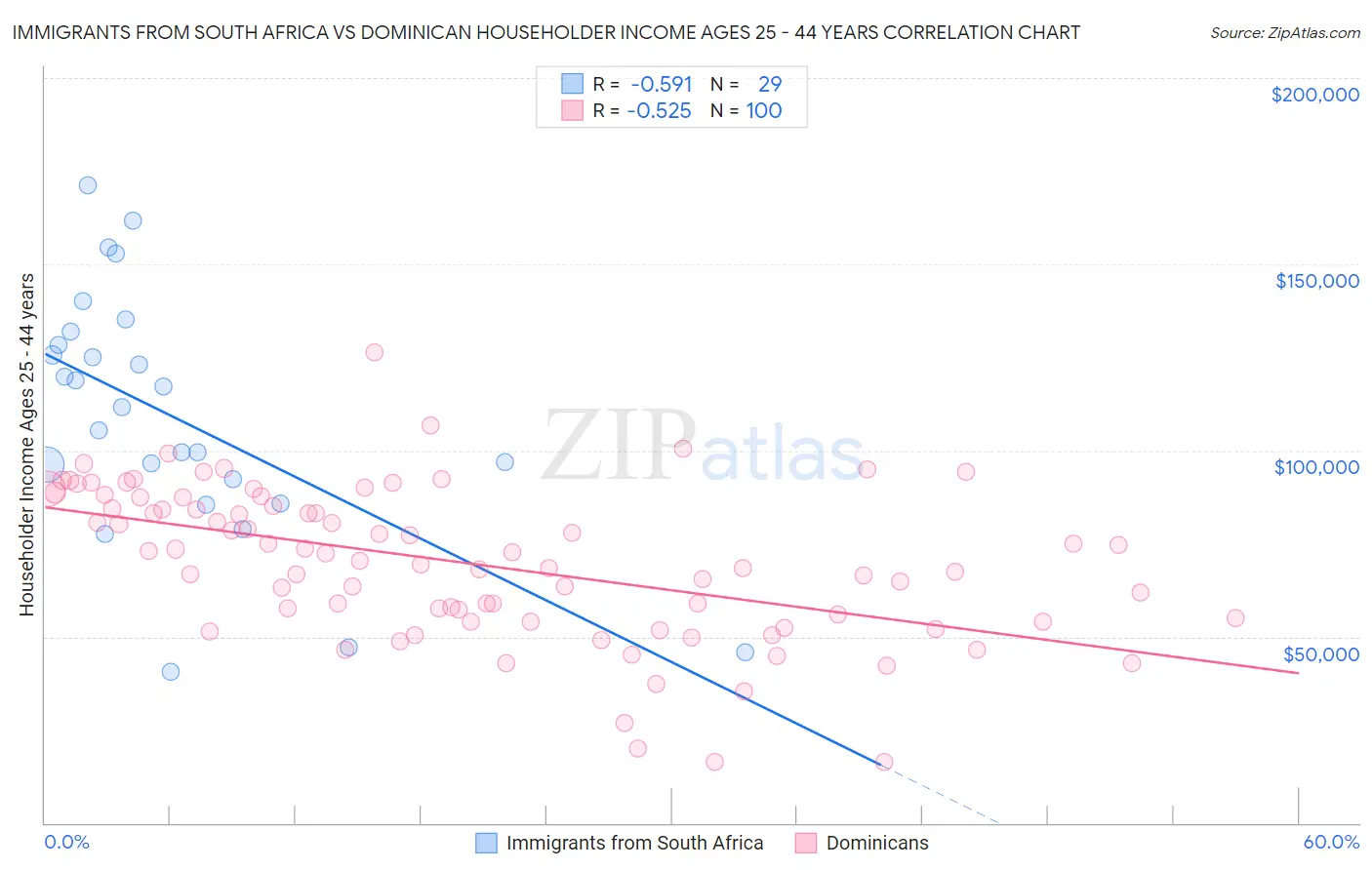 Immigrants from South Africa vs Dominican Householder Income Ages 25 - 44 years