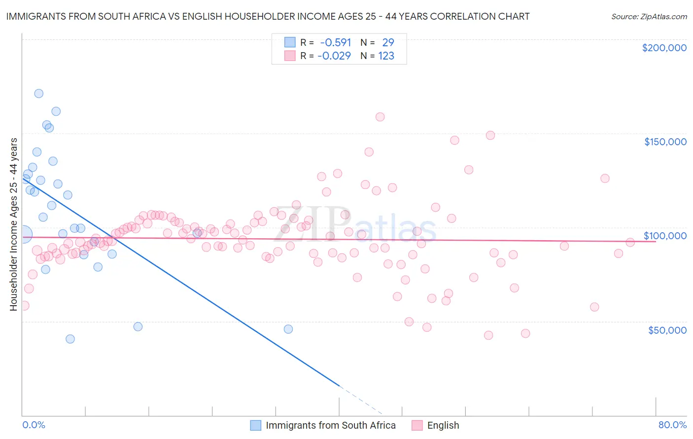 Immigrants from South Africa vs English Householder Income Ages 25 - 44 years