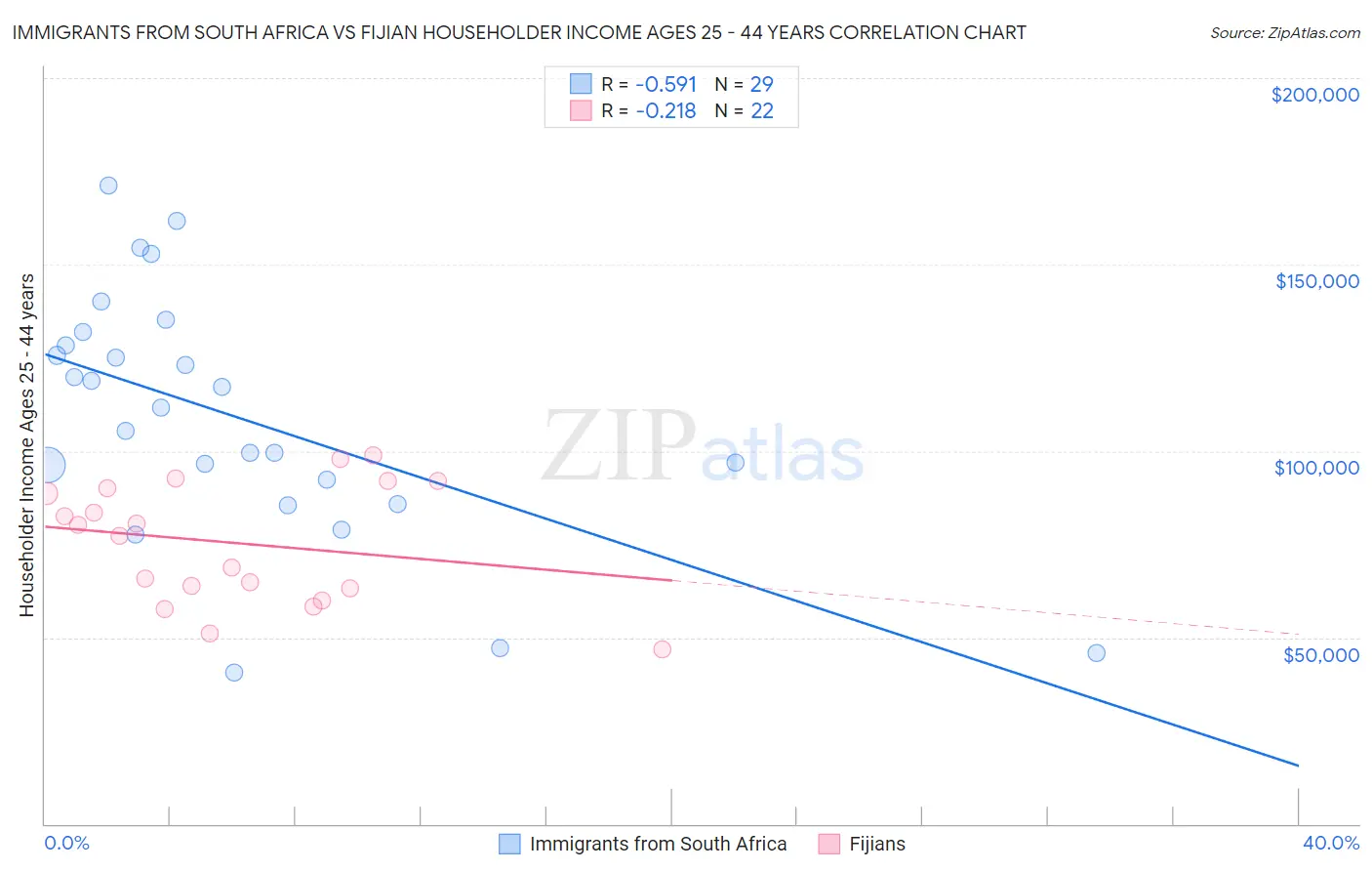 Immigrants from South Africa vs Fijian Householder Income Ages 25 - 44 years