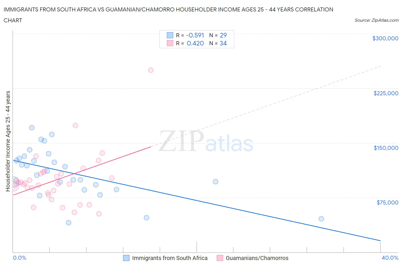 Immigrants from South Africa vs Guamanian/Chamorro Householder Income Ages 25 - 44 years