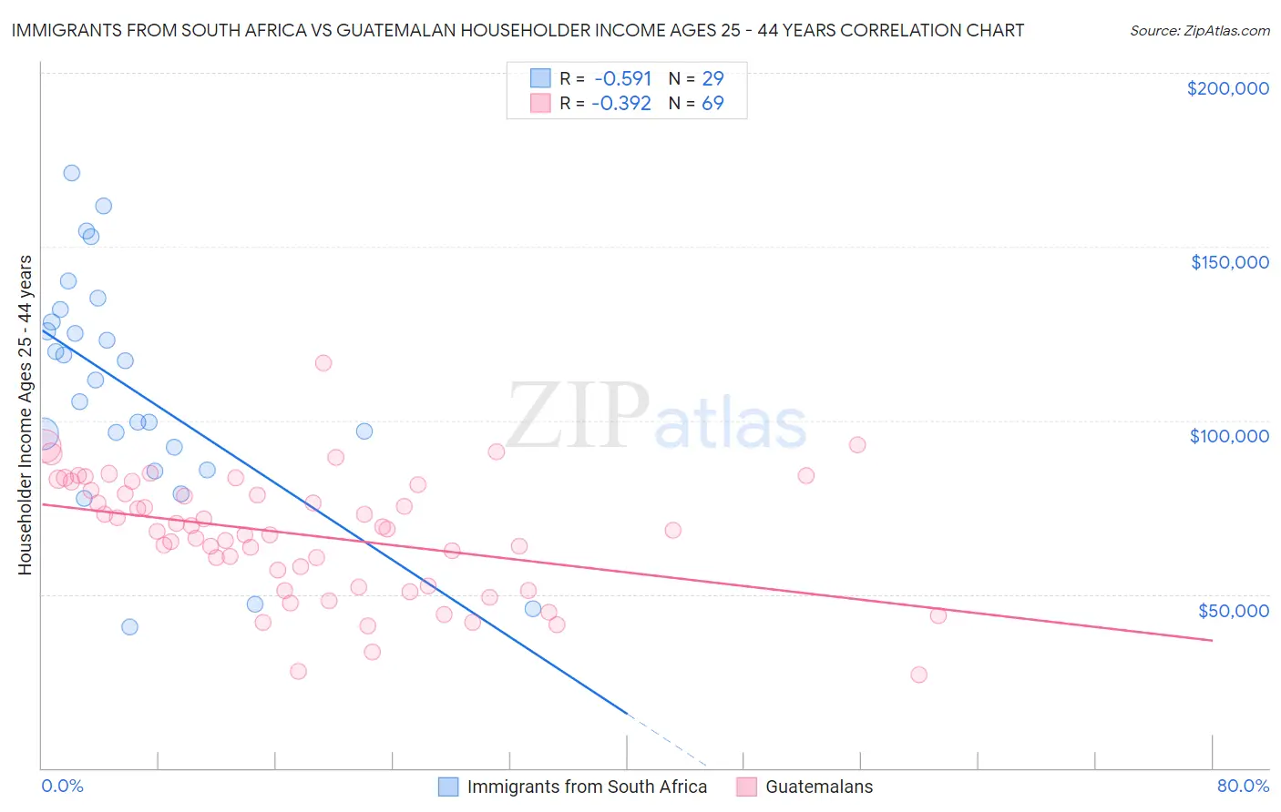 Immigrants from South Africa vs Guatemalan Householder Income Ages 25 - 44 years