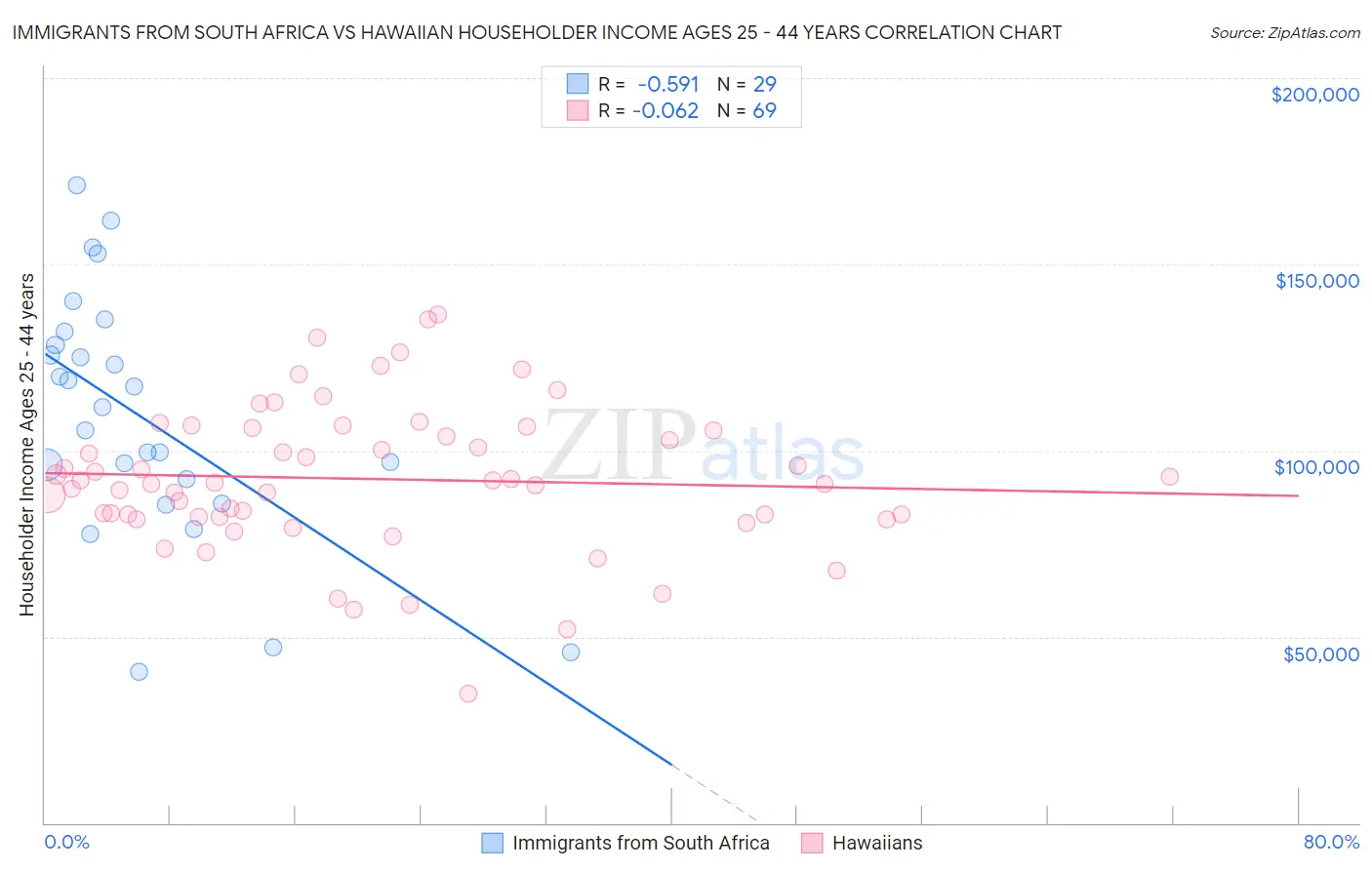 Immigrants from South Africa vs Hawaiian Householder Income Ages 25 - 44 years