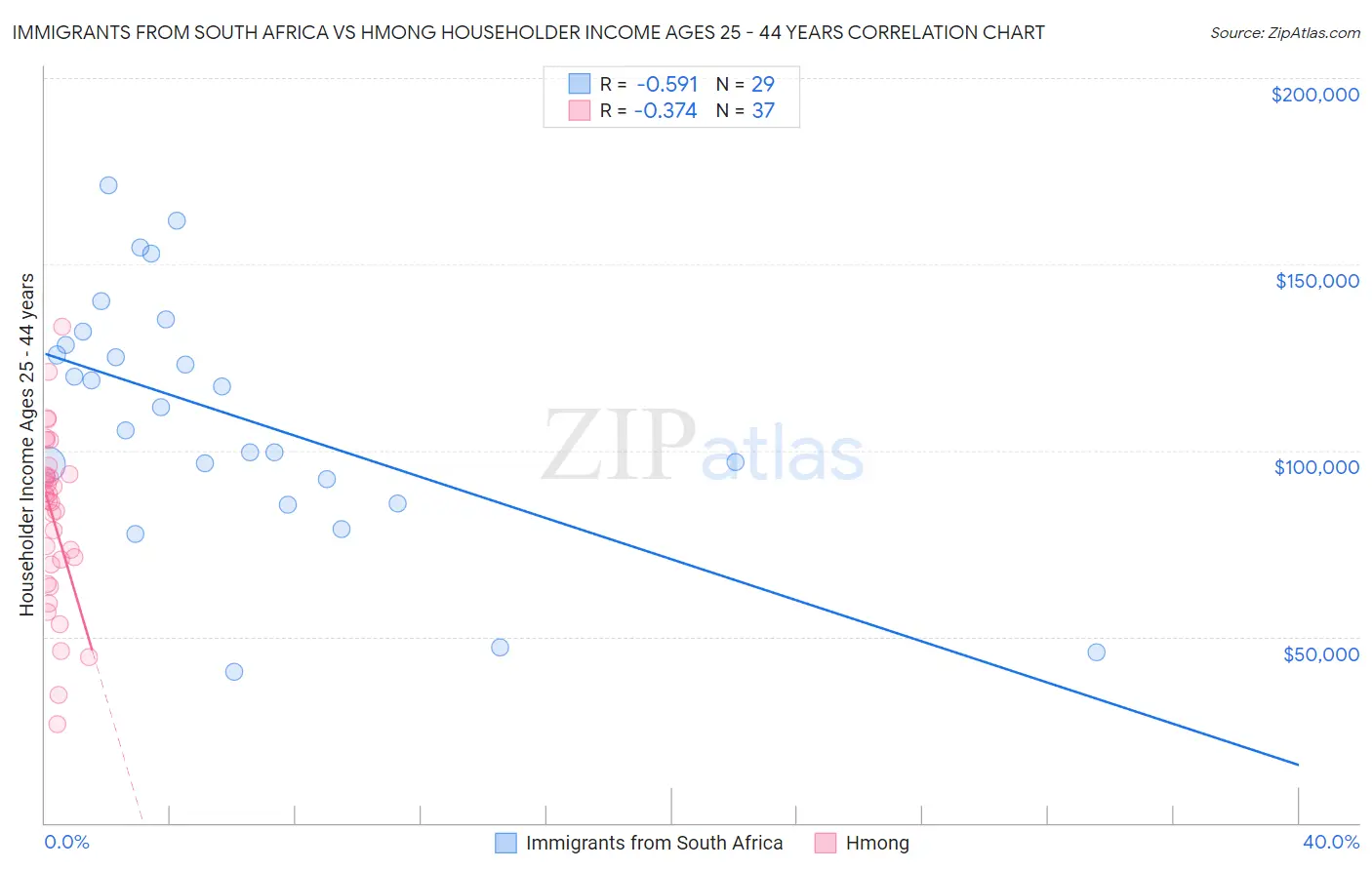 Immigrants from South Africa vs Hmong Householder Income Ages 25 - 44 years