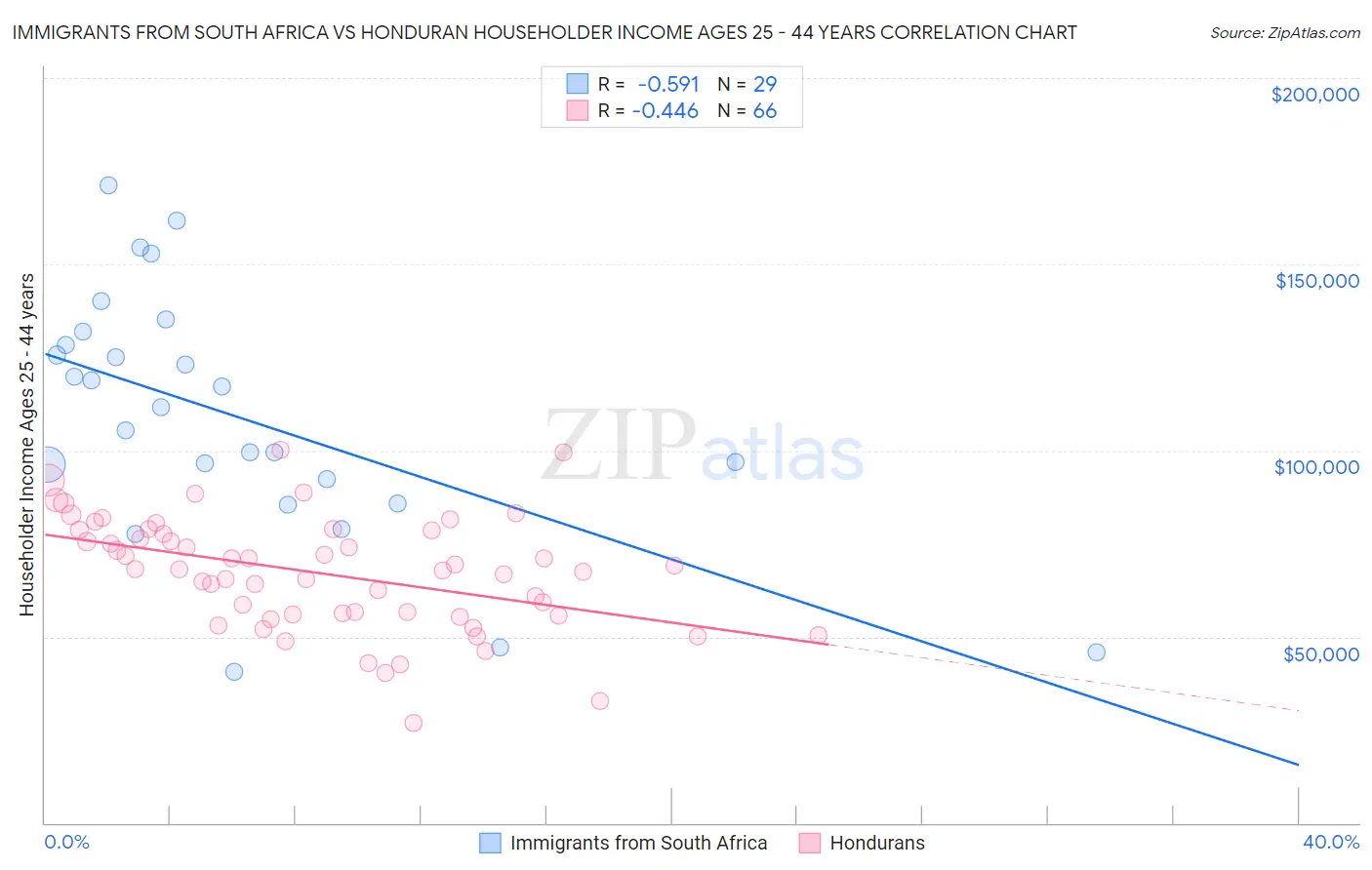 Immigrants from South Africa vs Honduran Householder Income Ages 25 - 44 years