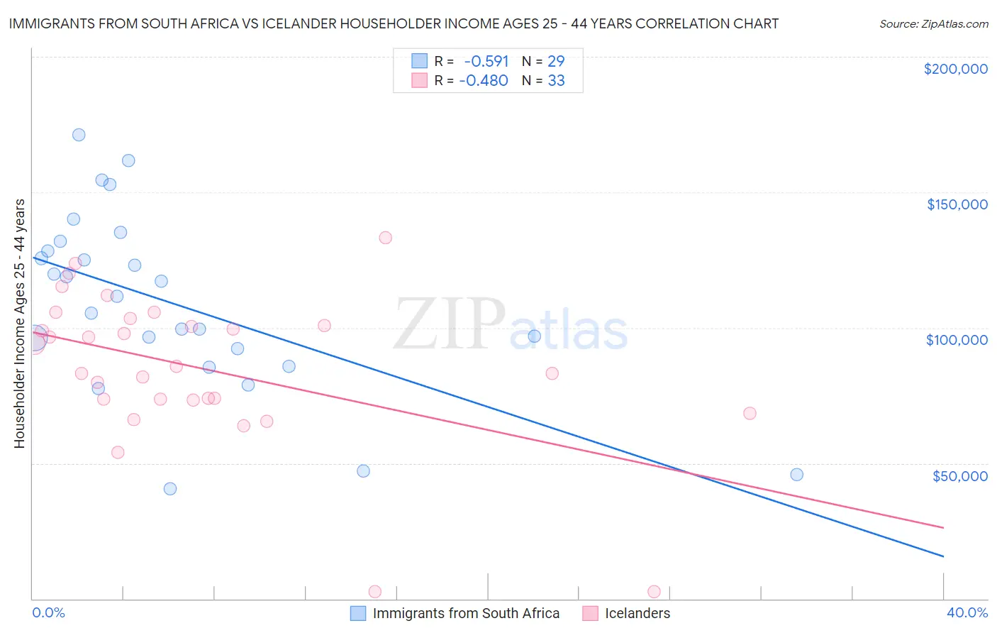 Immigrants from South Africa vs Icelander Householder Income Ages 25 - 44 years