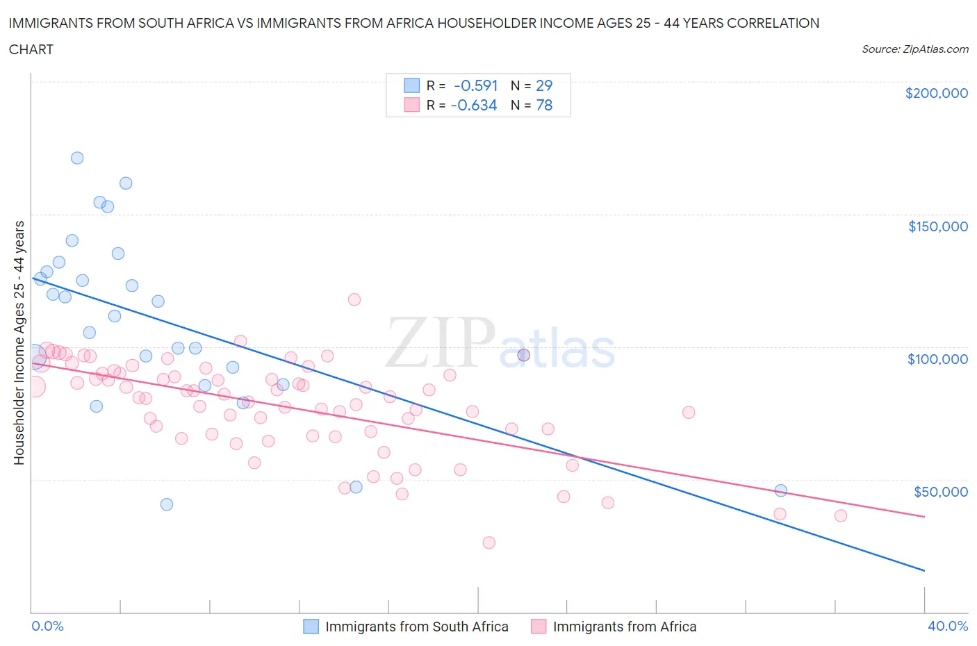 Immigrants from South Africa vs Immigrants from Africa Householder Income Ages 25 - 44 years
