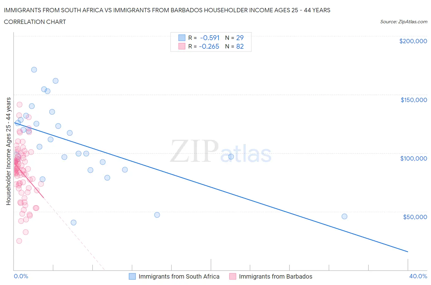 Immigrants from South Africa vs Immigrants from Barbados Householder Income Ages 25 - 44 years