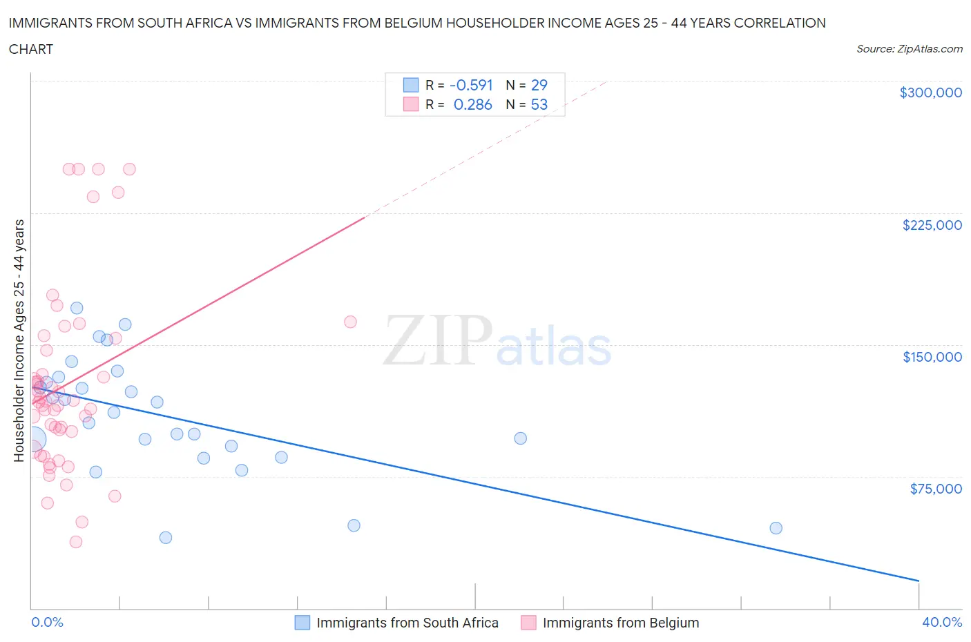 Immigrants from South Africa vs Immigrants from Belgium Householder Income Ages 25 - 44 years