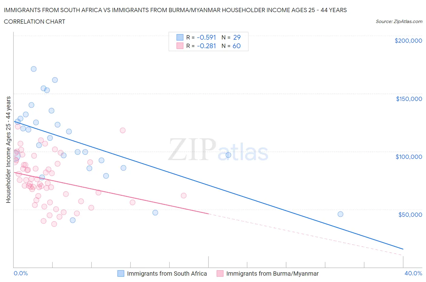 Immigrants from South Africa vs Immigrants from Burma/Myanmar Householder Income Ages 25 - 44 years