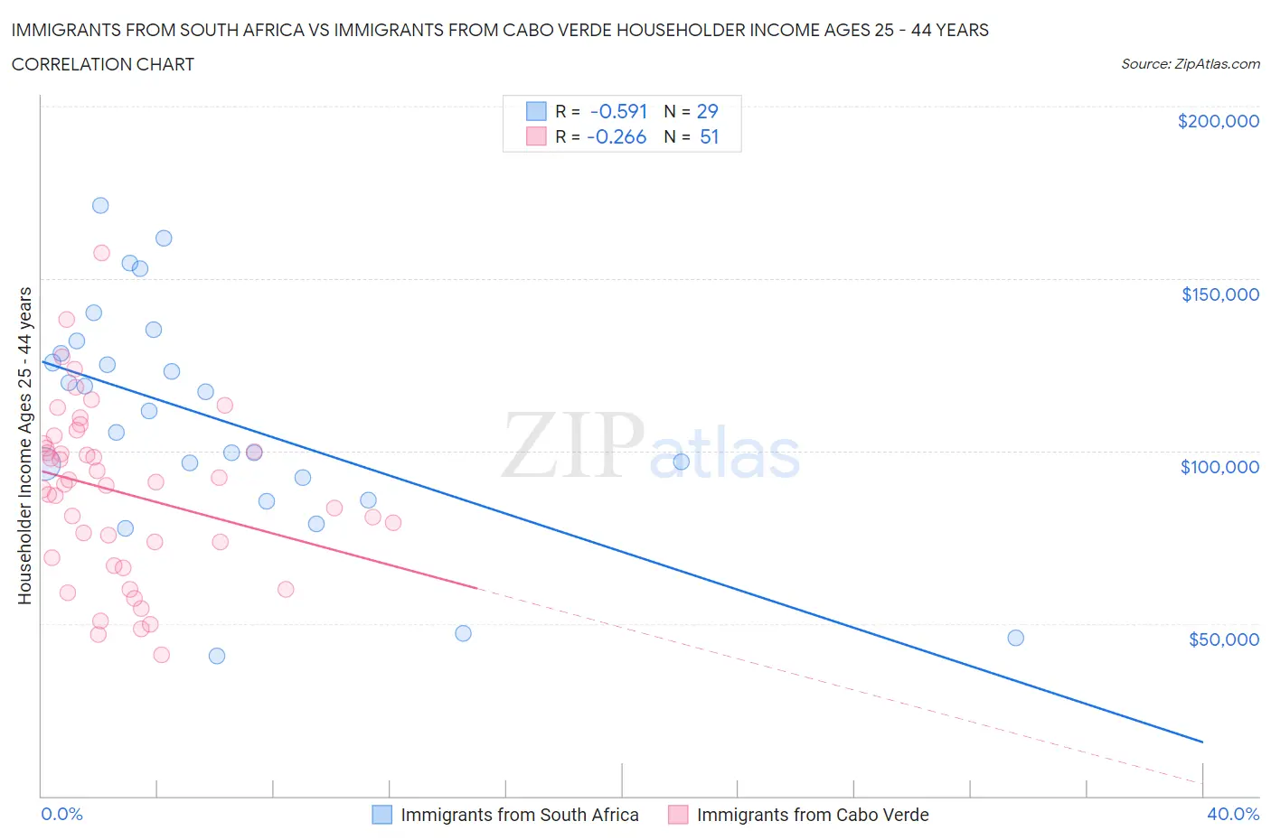 Immigrants from South Africa vs Immigrants from Cabo Verde Householder Income Ages 25 - 44 years