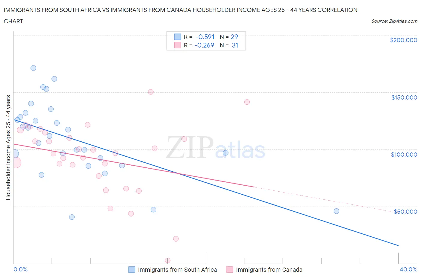 Immigrants from South Africa vs Immigrants from Canada Householder Income Ages 25 - 44 years