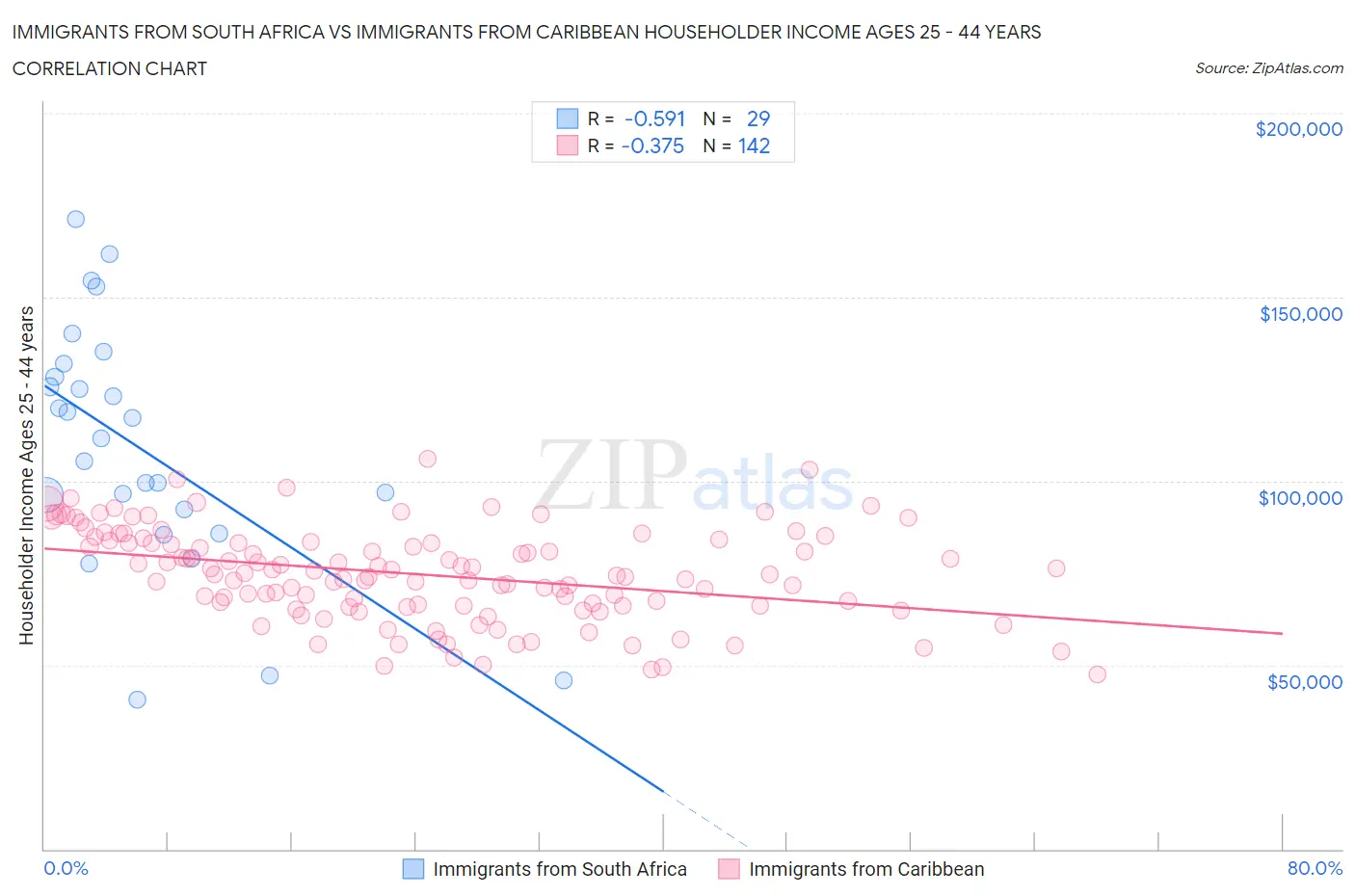 Immigrants from South Africa vs Immigrants from Caribbean Householder Income Ages 25 - 44 years
