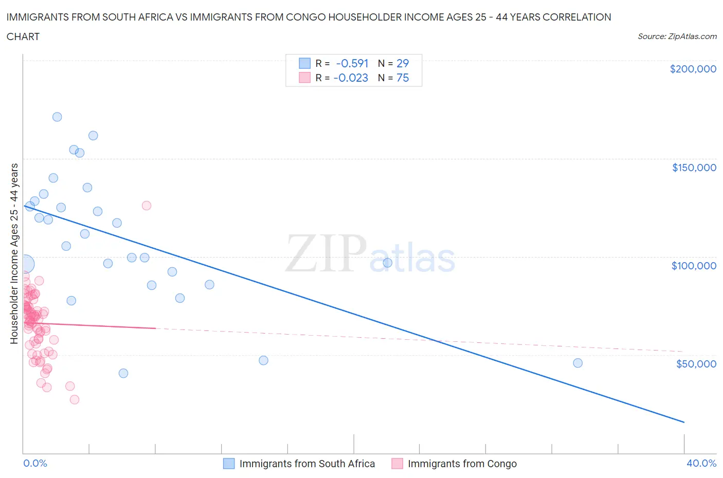 Immigrants from South Africa vs Immigrants from Congo Householder Income Ages 25 - 44 years